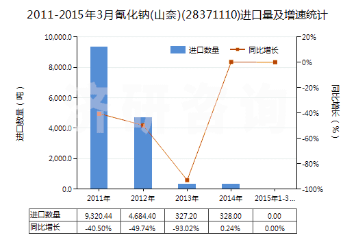 2011-2015年3月氰化鈉(山奈)(28371110)進(jìn)口量及增速統(tǒng)計(jì)